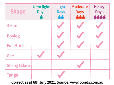 Bonds Bloody Comfy Undies range and absorbencies